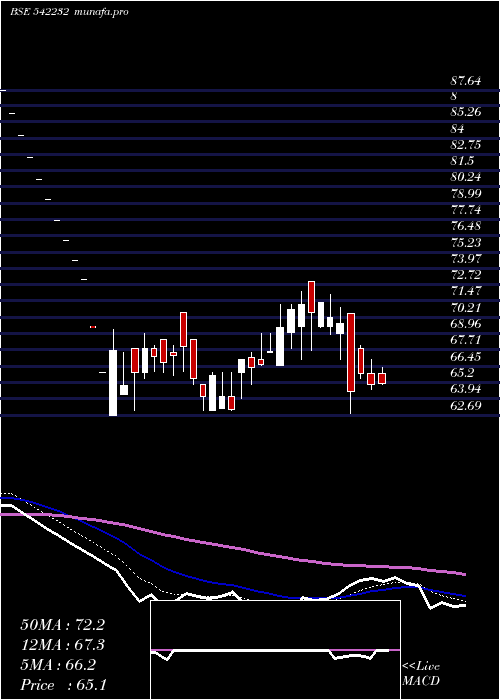  Daily chart Srd