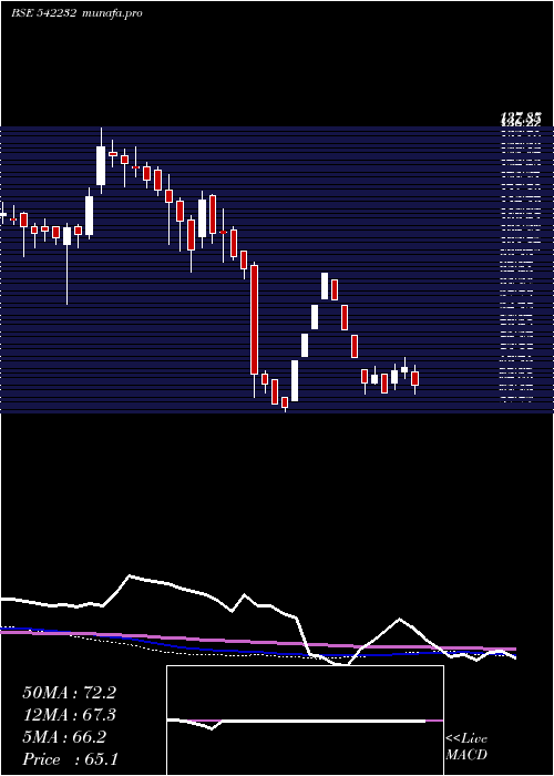  weekly chart Srd