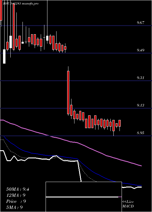 Daily chart Axita