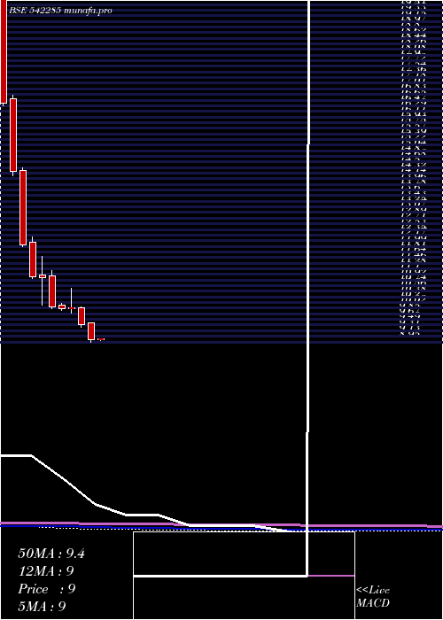 monthly chart Axita