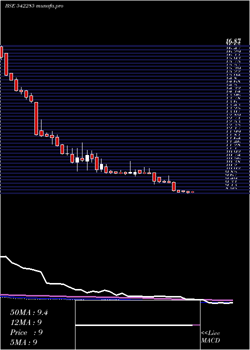 weekly chart Axita