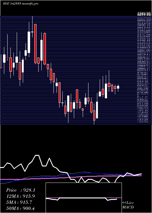 weekly chart Cescventure