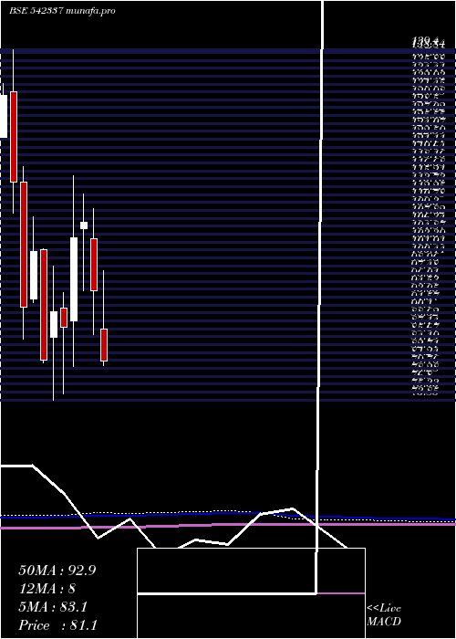  monthly chart Spencer