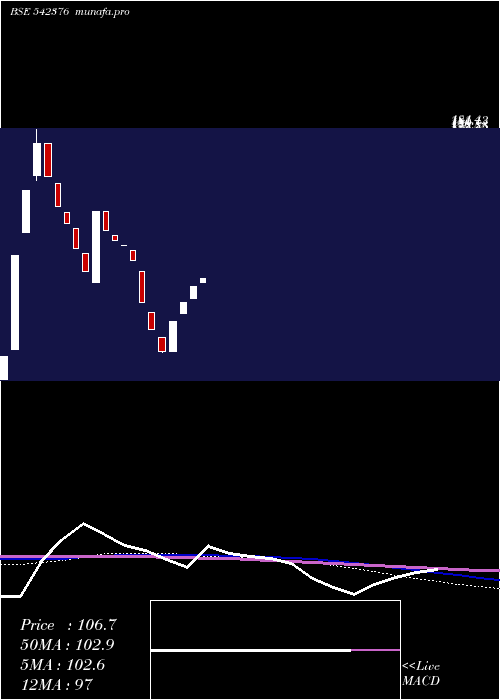  weekly chart Spacaps