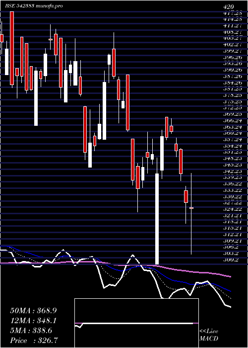  Daily chart Ritco