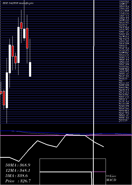  monthly chart Ritco