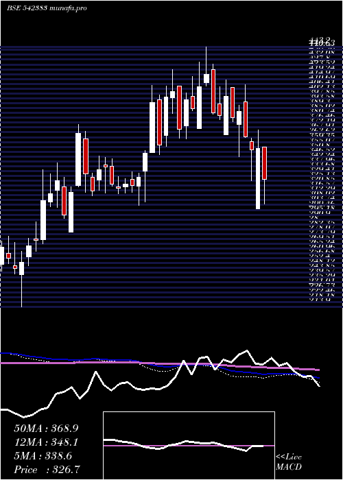  weekly chart Ritco