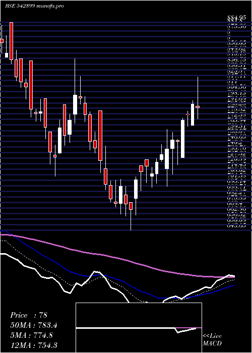  Daily chart Chalet