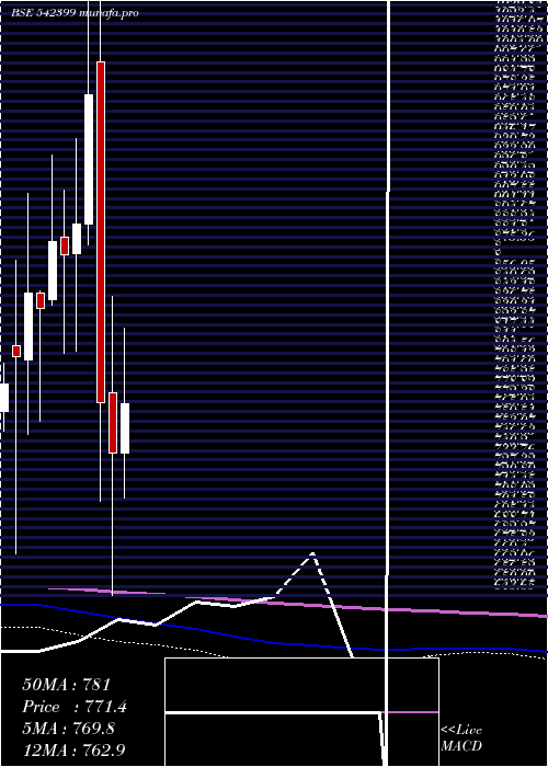  monthly chart Chalet