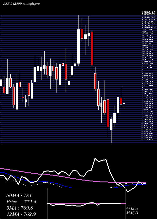  weekly chart Chalet