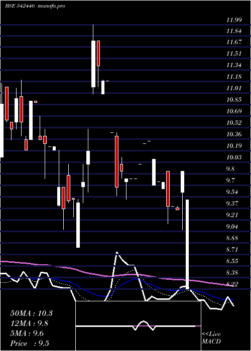  Daily chart Jonjua