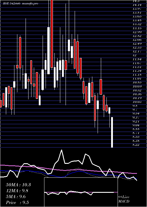  weekly chart Jonjua