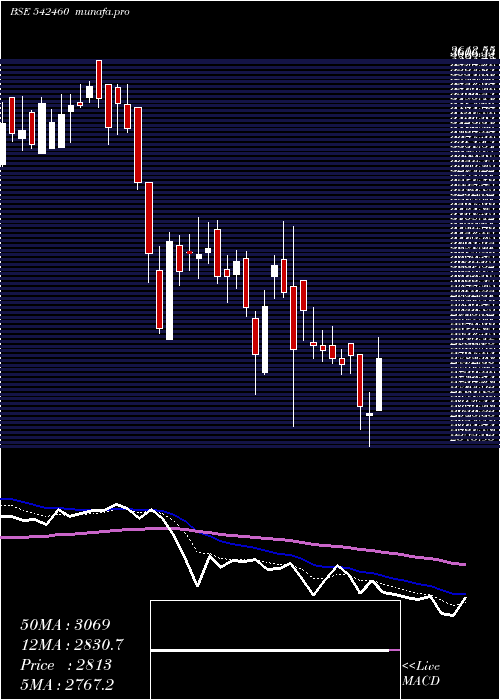  Daily chart Anup