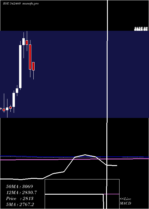  monthly chart Anup