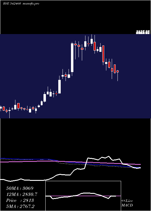  weekly chart Anup