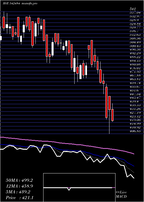  Daily chart Arvindfasn