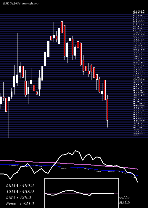  weekly chart Arvindfasn