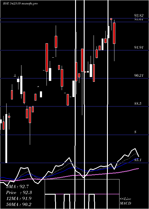  Daily chart Utisxn50