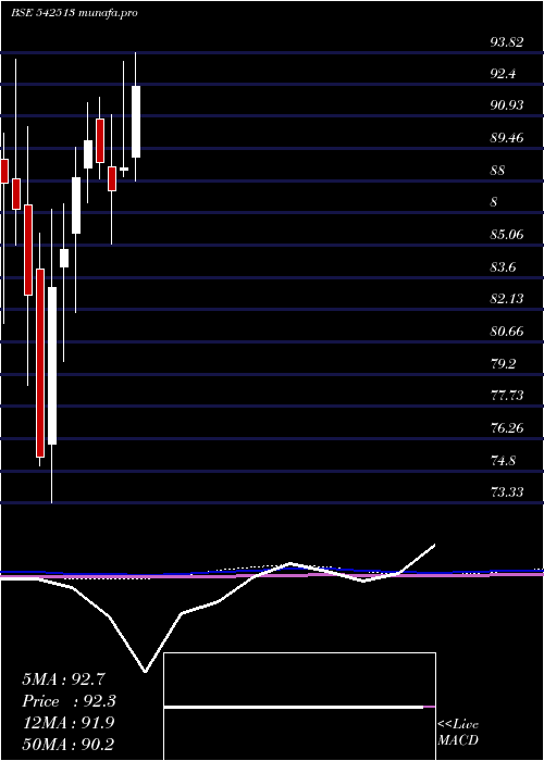 monthly chart Utisxn50