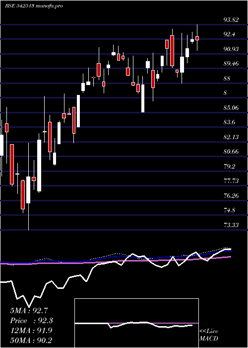 weekly chart Utisxn50