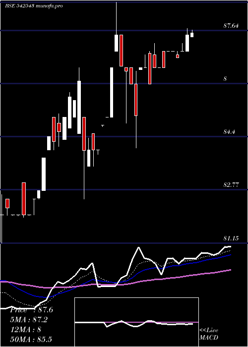 Daily chart Infratrust