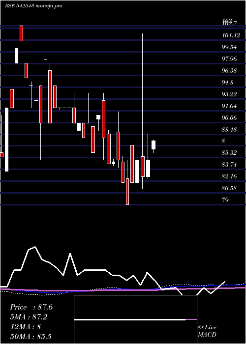  monthly chart Infratrust
