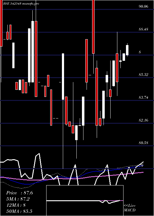  weekly chart Infratrust