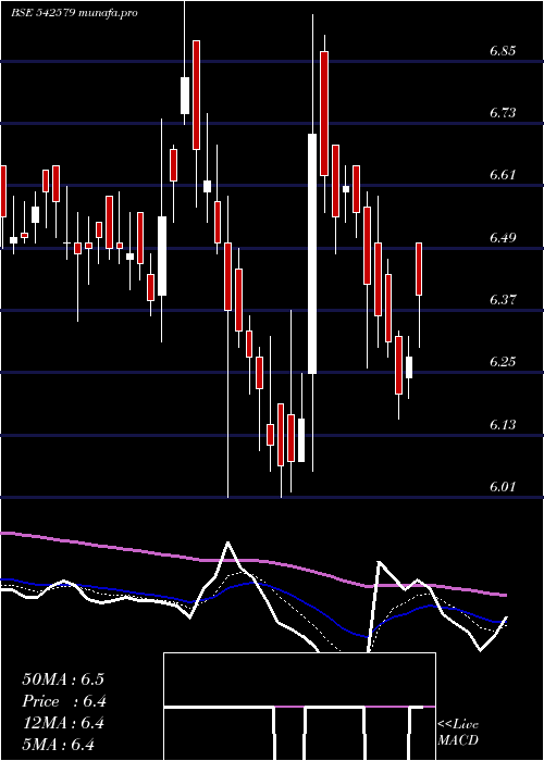 Daily chart Agol