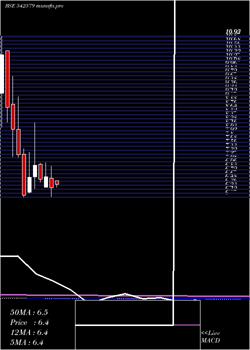 monthly chart Agol