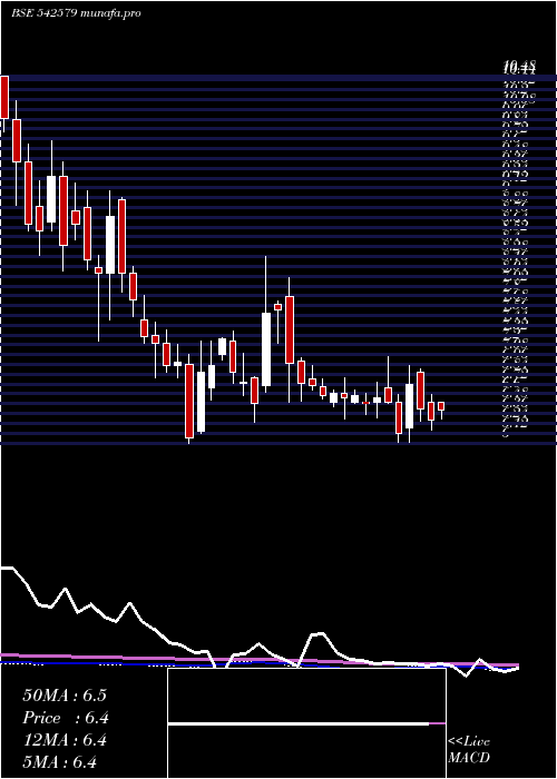 weekly chart Agol