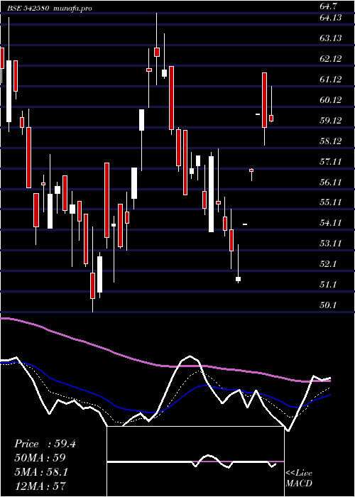 Daily chart Aartech