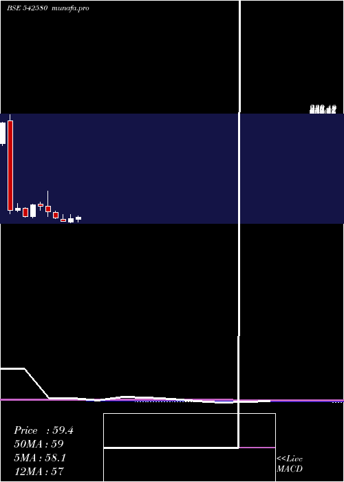 monthly chart Aartech