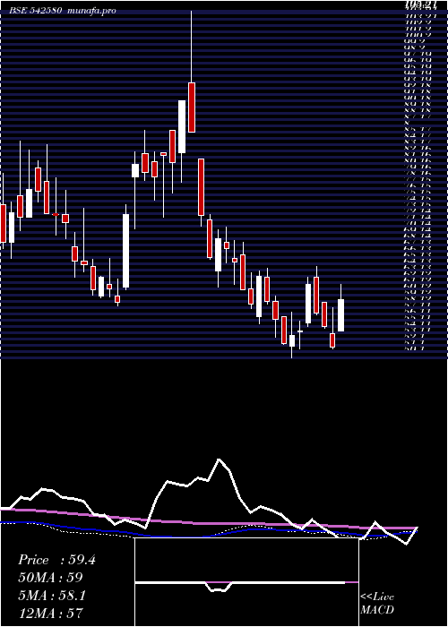 weekly chart Aartech