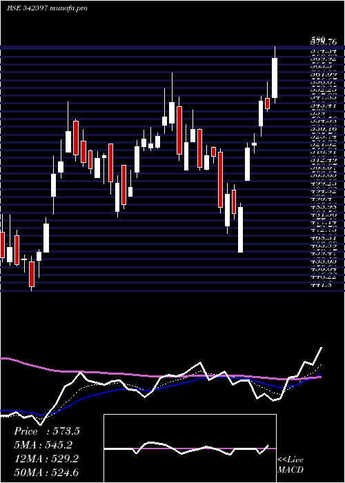 Daily chart Mstc