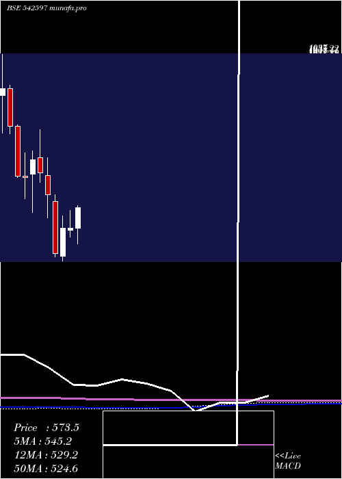 monthly chart Mstc