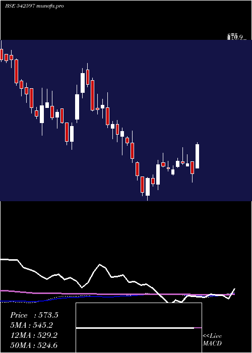 weekly chart Mstc