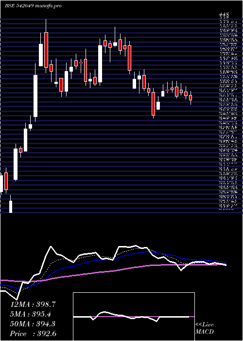  Daily chart Rvnl