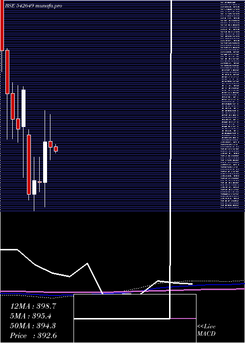  monthly chart Rvnl