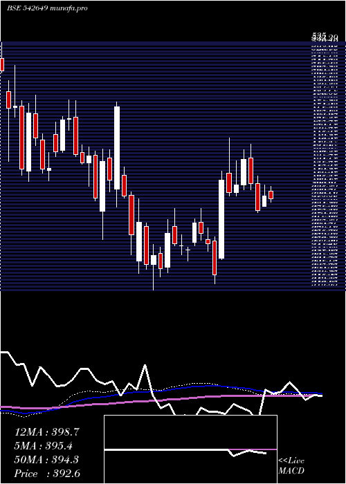  weekly chart Rvnl