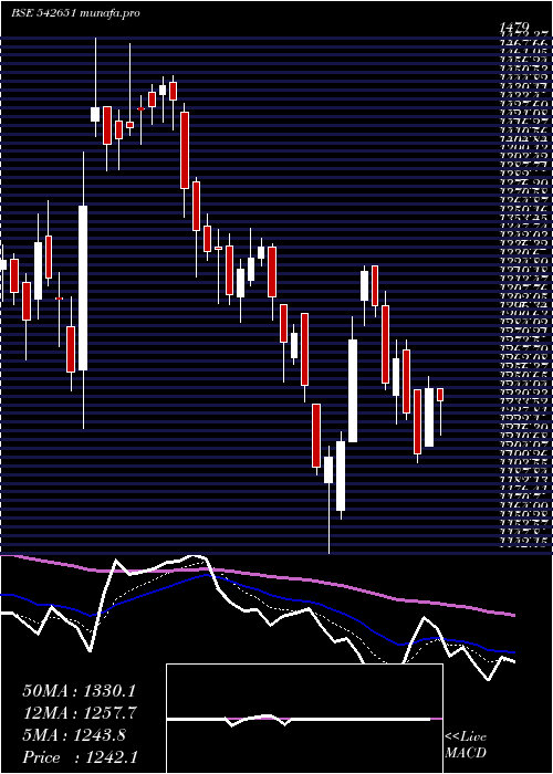  Daily chart Kpittech