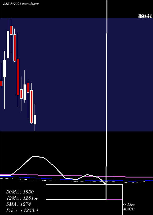  monthly chart Kpittech