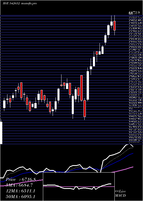 Daily chart Polycab