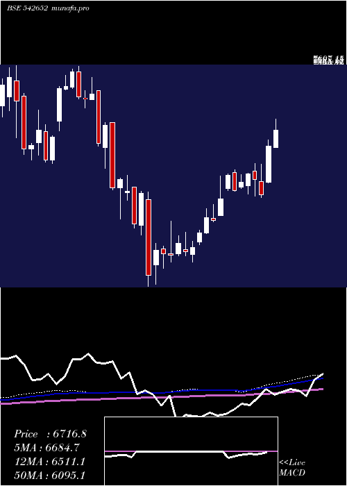 weekly chart Polycab