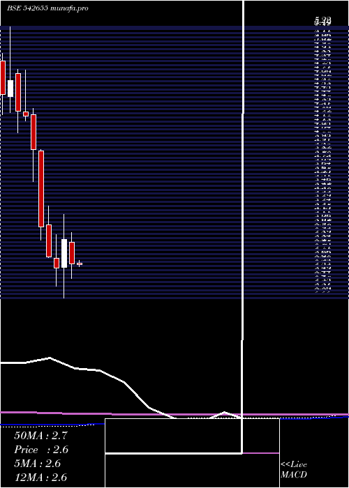 monthly chart Vikasmcorp
