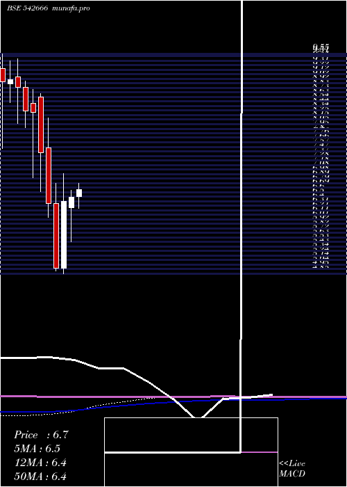 monthly chart Gkp