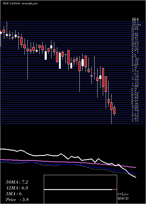  weekly chart Gkp