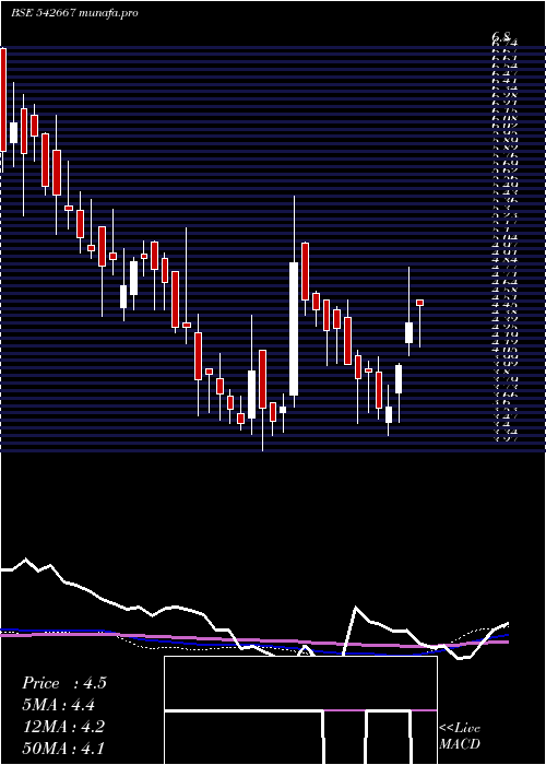  weekly chart Worl