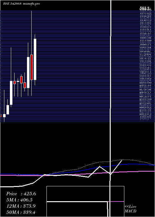  monthly chart Evans