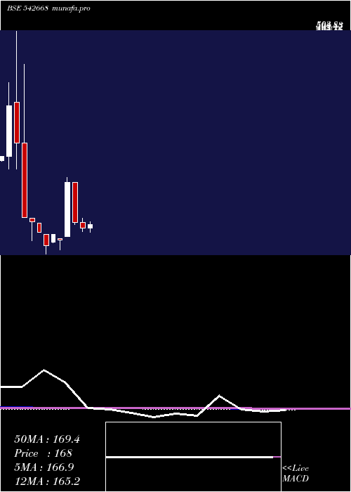 monthly chart Evans