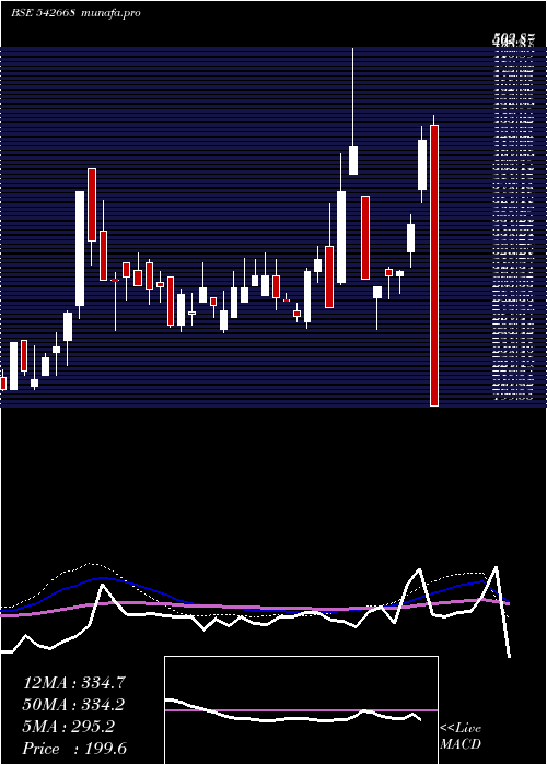  weekly chart Evans